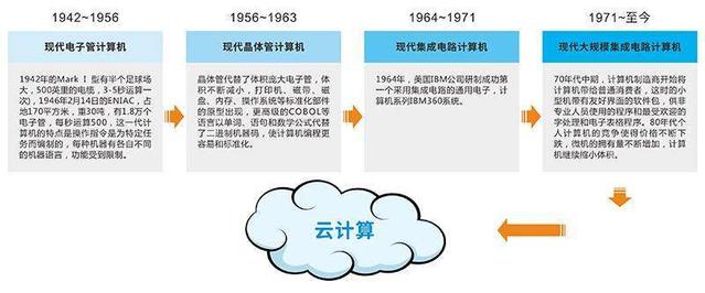 计算机网络发展主要历程是什么?互联网的认识与未来趋势 第3张 计算机网络发展主要历程是什么?互联网的认识与未来趋势 第3张
