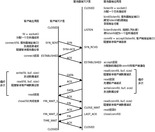 服务器端tcp通信实例_异步复制客户端的端口说明