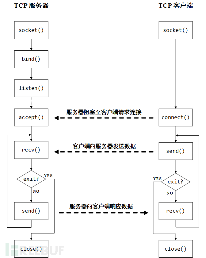 服务器端tcp通信实例_异步复制客户端的端口说明