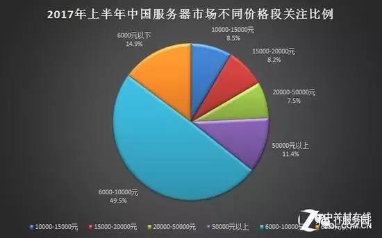 服务器市场调研报告有哪些内容?,哪里下载?