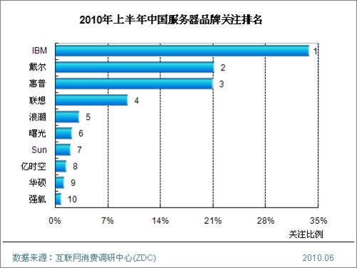 服务器市场调研报告有哪些内容?,哪里下载?