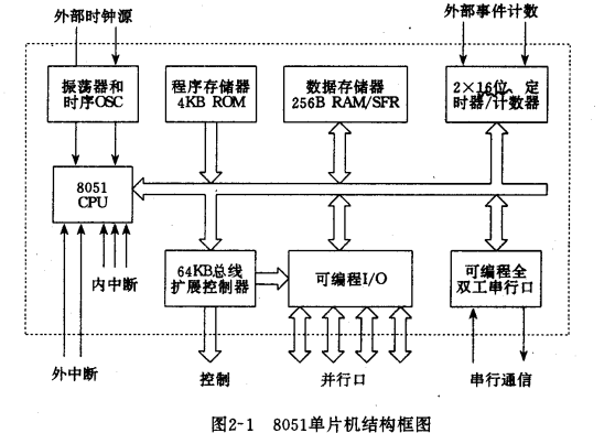 单片机接口技术难点如何突破? 第2张 单片机接口技术难点如何突破? 第2张