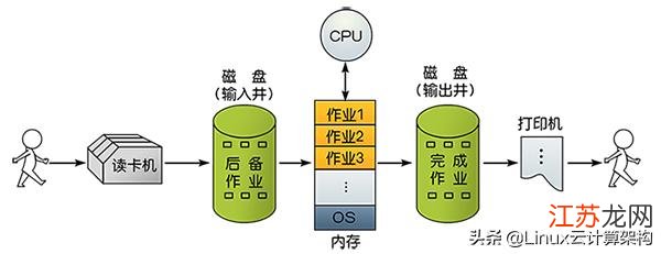 Linux操作系统调度机制是如何实现高效多任务处理的? 第2张 Linux操作系统调度机制是如何实现高效多任务处理的? 第2张