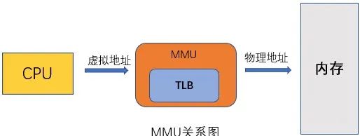 mmu配置是什么?,mmu配置怎么设置 第2张 mmu配置是什么?,mmu配置怎么设置 第2张