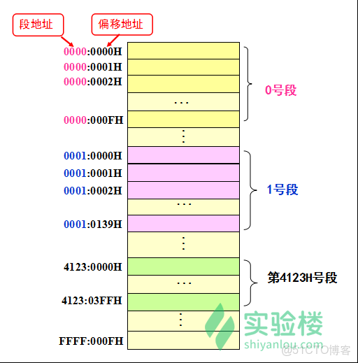 单片机如何读取物理地址? 第2张 单片机如何读取物理地址? 第2张