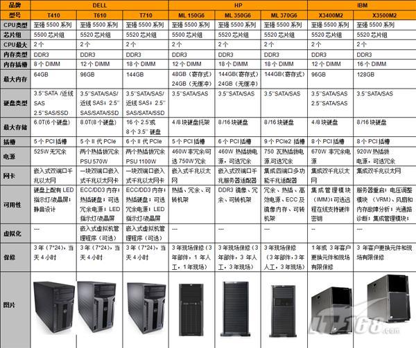 塔式服务器报价如何?不同配置价格差异大吗?性价比最高的型号是哪款? 第3张 塔式服务器报价如何?不同配置价格差异大吗?性价比最高的型号是哪款? 第3张