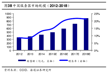2015年浪潮服务器表现如何?市场份额与技术创新有何突破? 第2张 2015年浪潮服务器表现如何?市场份额与技术创新有何突破? 第2张