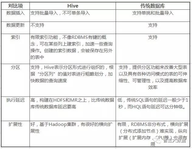 HBase与Hive数据仓库有何区别?HBase和Hive的区别