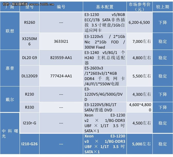 g220b5是什么型号的服务器,g220b5服务器是什么型号