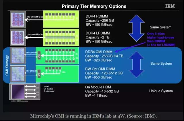 IBM服务器升级内存后性能提升显著,为何同类产品却未见此配置? 第1张 IBM服务器升级内存后性能提升显著,为何同类产品却未见此配置? 第1张