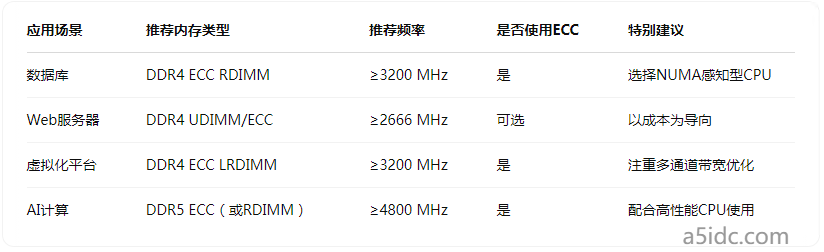 服务器内存频率,它对系统性能影响几何?为何选择高频率内存? 第1张 服务器内存频率,它对系统性能影响几何?为何选择高频率内存? 第1张