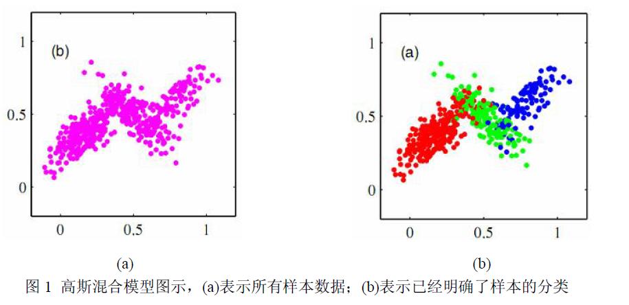 如何用高斯混合模型实现图像背景估计技术?,怎么做