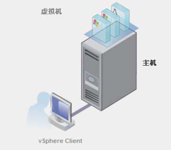 vCenter安装选物理服务器还是虚拟机? 第3张 vCenter安装选物理服务器还是虚拟机? 第3张