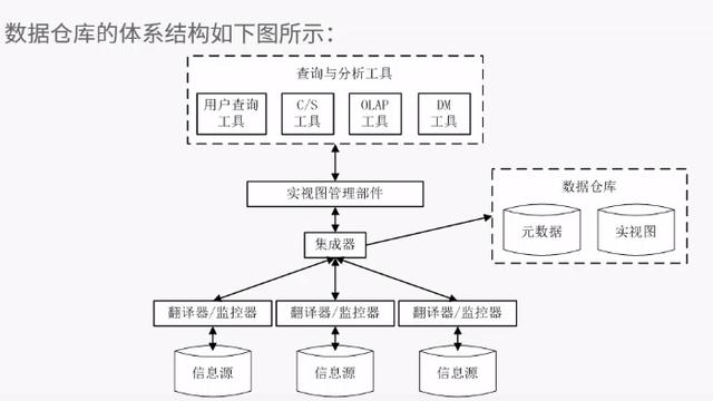 Hive提供的是数据仓库服务吗?Hive和传统数据库的区别 第2张 Hive提供的是数据仓库服务吗?Hive和传统数据库的区别 第2张