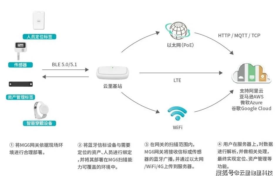 WIFI模块如何高效稳定地将数据上传至云服务器?探讨技术要点及解决方案。 第3张 WIFI模块如何高效稳定地将数据上传至云服务器?探讨技术要点及解决方案。 第3张