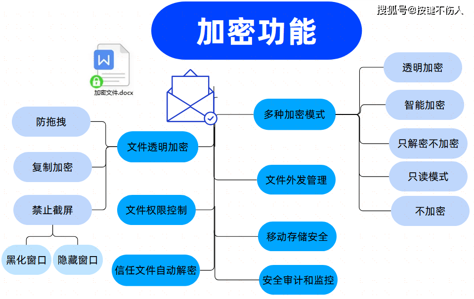 安全加密配置成功怎么做?,安全加密配置成功有哪些方法 第2张 安全加密配置成功怎么做?,安全加密配置成功有哪些方法 第2张