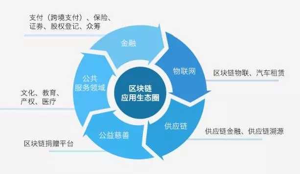 公有区块链究竟是什么?揭秘其技术原理与广泛应用! 第3张 公有区块链究竟是什么?揭秘其技术原理与广泛应用! 第3张