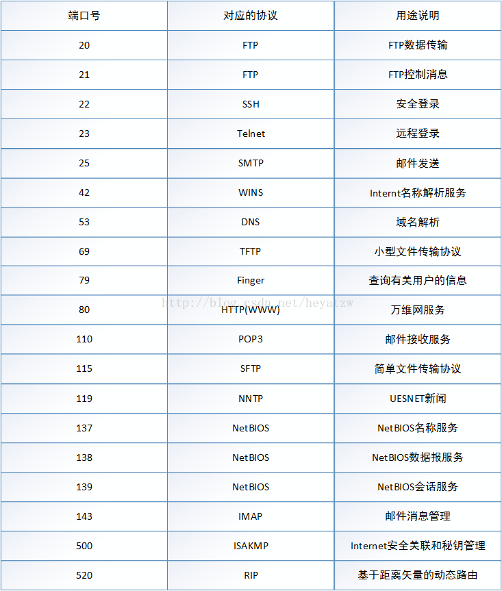 web服务器默认的tcp端口是什么意思,默认tcp端口是哪个