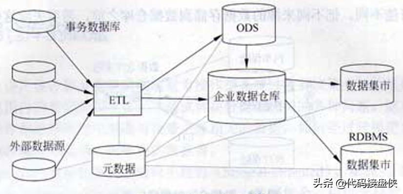 高效数据仓库怎么设计?,数据仓库设计方法有哪些 第2张 高效数据仓库怎么设计?,数据仓库设计方法有哪些 第2张