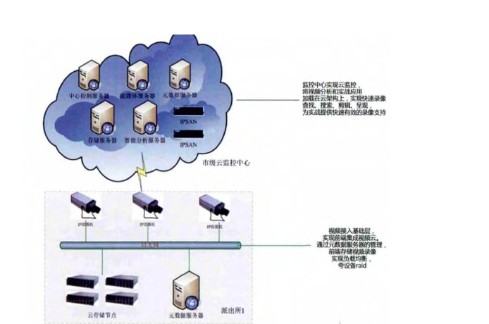 公有云视频监控,安全性、成本效益与隐私保护如何平衡? 第3张 公有云视频监控,安全性、成本效益与隐私保护如何平衡? 第3张