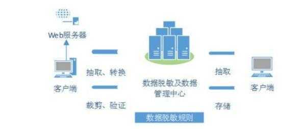 高斯数据库数据脱敏怎么做,有哪些常用方法? 第1张 高斯数据库数据脱敏怎么做,有哪些常用方法? 第1张