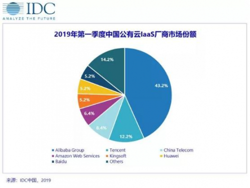公有云马力全开,背后挑战与机遇何在?行业未来走向如何? 第2张 公有云马力全开,背后挑战与机遇何在?行业未来走向如何? 第2张