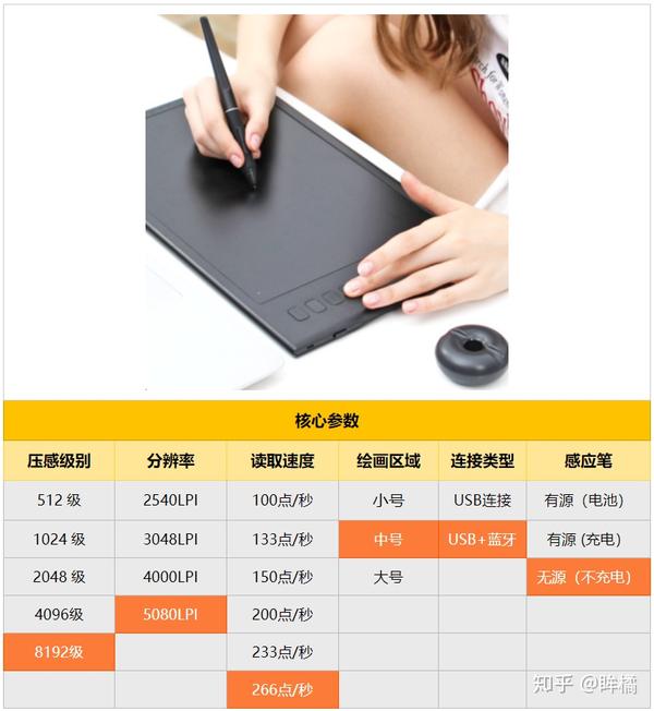 数位板配置怎么选?,数位板配置哪个牌子性价比高 第1张 数位板配置怎么选?,数位板配置哪个牌子性价比高 第1张