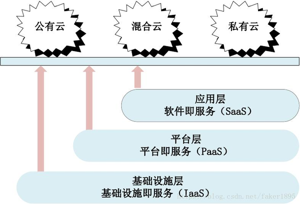 云计算的服务类型有哪些?云计算三大服务模式详解 第2张 云计算的服务类型有哪些?云计算三大服务模式详解 第2张