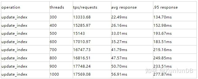 sysbench比物理机性能高 第1张 sysbench比物理机性能高 第1张