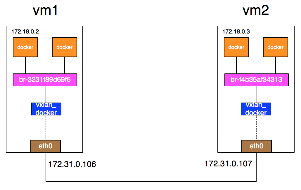 linux如何查看vlan