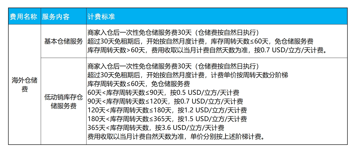 海外服务商的具体计费标准是什么?,怎么收费? 第3张 海外服务商的具体计费标准是什么?,怎么收费? 第3张