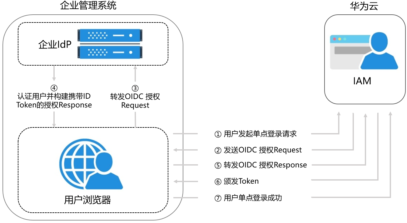 华为桌面云IAM用户登录怎么操作?,怎么登录华为云? 第2张 华为桌面云IAM用户登录怎么操作?,怎么登录华为云? 第2张