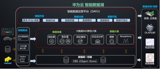 华为云数据湖工厂的数据开发是什么,怎么用? 第3张 华为云数据湖工厂的数据开发是什么,怎么用? 第3张