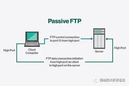 公有云负载均衡下FTP被动模式配置有哪些疑问和注意事项? 第3张 公有云负载均衡下FTP被动模式配置有哪些疑问和注意事项? 第3张