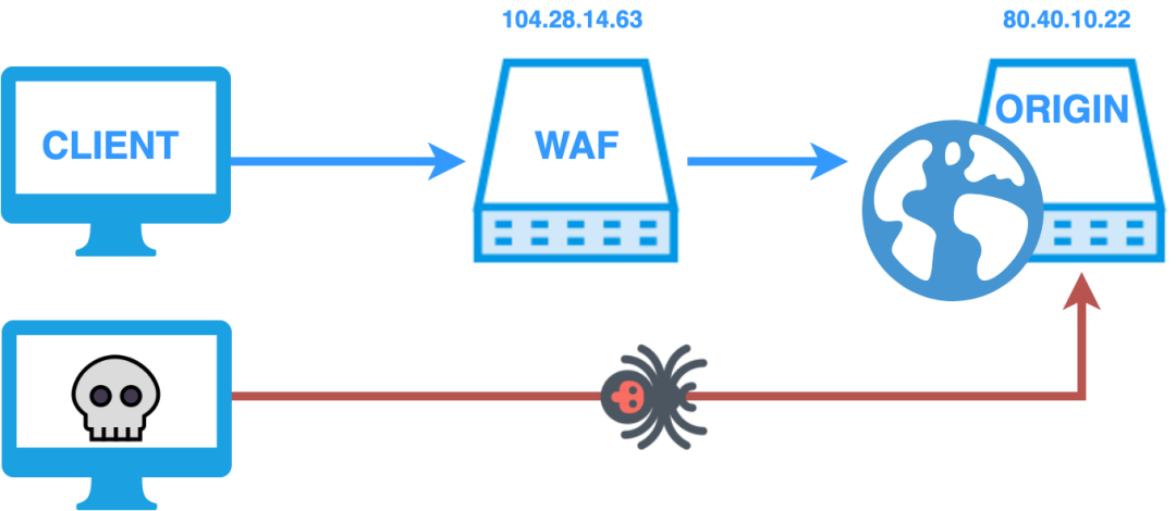 http隧道技术与waf如何共存?waf绕过技术有哪些 第1张 http隧道技术与waf如何共存?waf绕过技术有哪些 第1张