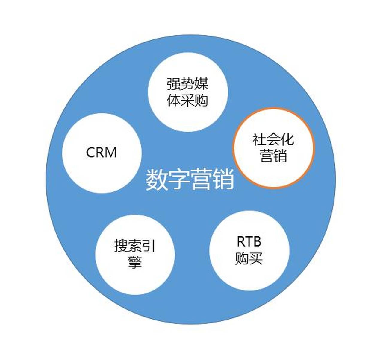 高效数字营销具体该怎么干,怎么操作最有效 第1张 高效数字营销具体该怎么干,怎么操作最有效 第1张