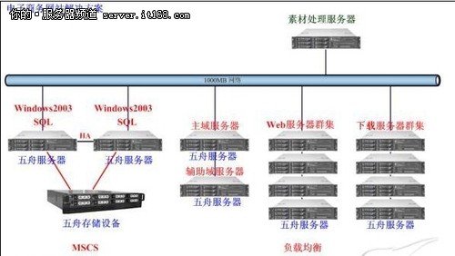 电子商务服务器架构 第2张 电子商务服务器架构 第2张