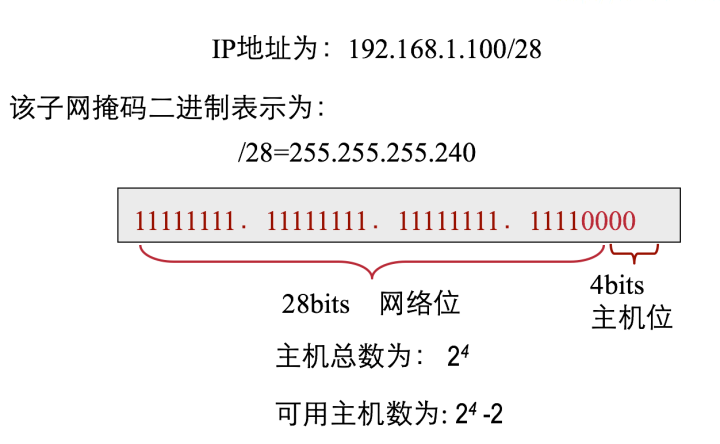 已知主机号和最后一个可用IP如何求网络号?子网掩码计算方法 第2张 已知主机号和最后一个可用IP如何求网络号?子网掩码计算方法 第2张