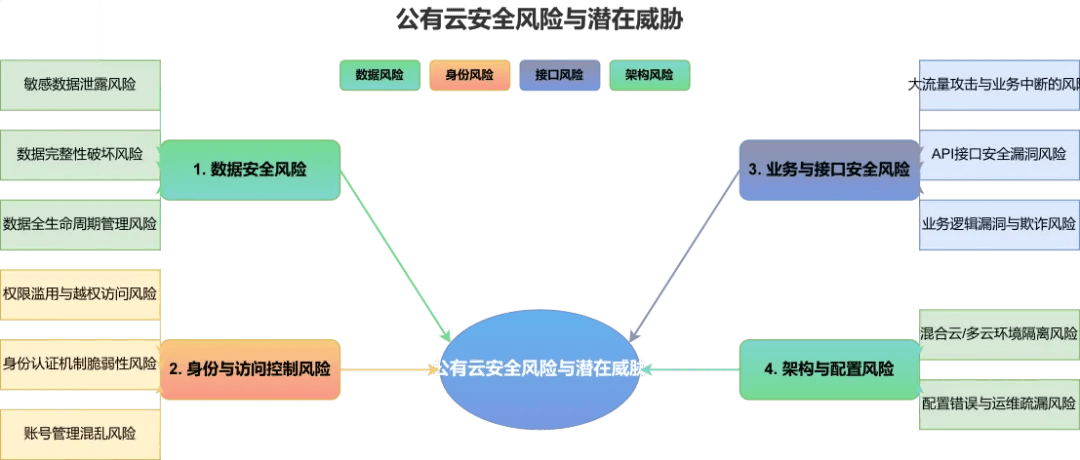 公有云论文中,公有云技术的安全性、效率与成本效益如何平衡?探讨与实践挑战何在? 第2张 公有云论文中,公有云技术的安全性、效率与成本效益如何平衡?探讨与实践挑战何在? 第2张