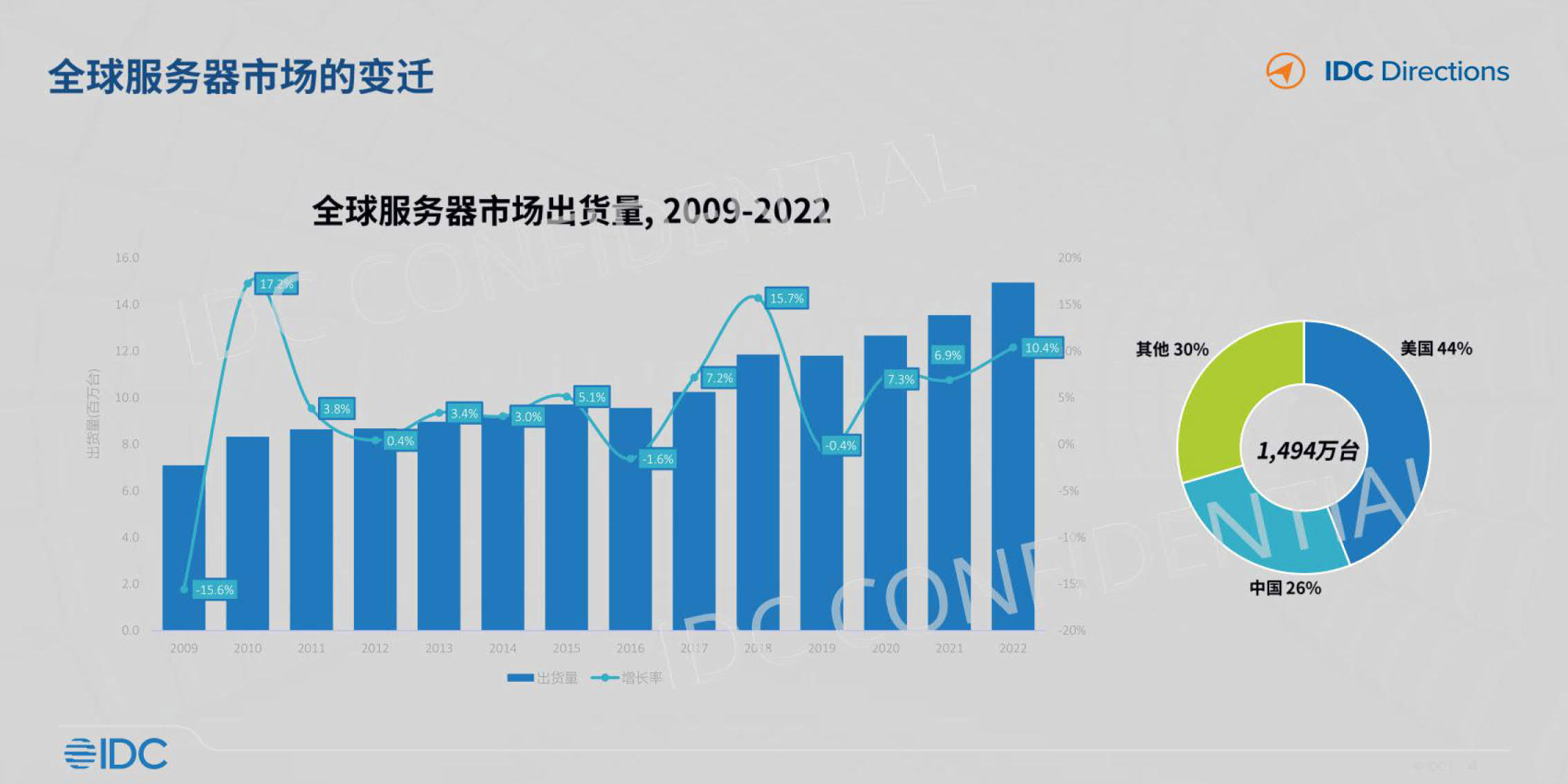 IDC最新报告,服务器市场现状如何?未来趋势有何变化? 第1张 IDC最新报告,服务器市场现状如何?未来趋势有何变化? 第1张