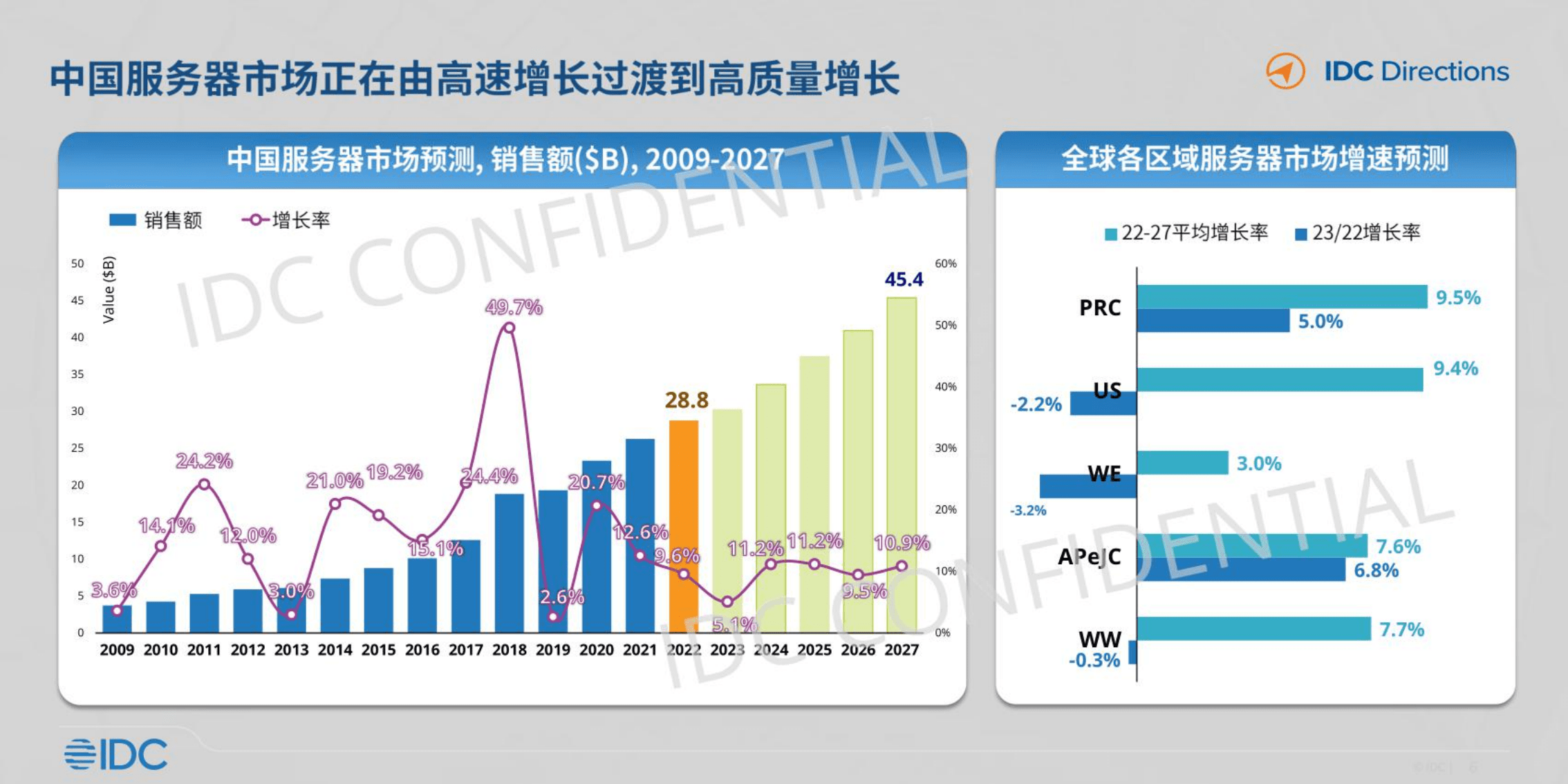 IDC最新报告,服务器市场现状如何?未来趋势有何变化? 第2张 IDC最新报告,服务器市场现状如何?未来趋势有何变化? 第2张