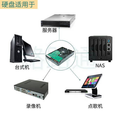 监控硬盘配置怎么选?监控硬盘配置什么牌子好 第1张 监控硬盘配置怎么选?监控硬盘配置什么牌子好 第1张