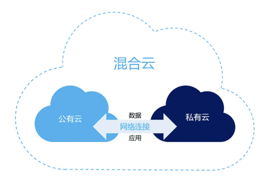 在公有云私有云混合云市场的快速崛起下,企业如何明智选择云服务模式? 第3张 在公有云私有云混合云市场的快速崛起下,企业如何明智选择云服务模式? 第3张