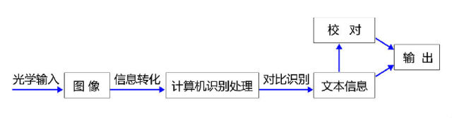 图片文字怎么识别?OCR智能识别技术原理 第2张 图片文字怎么识别?OCR智能识别技术原理 第2张