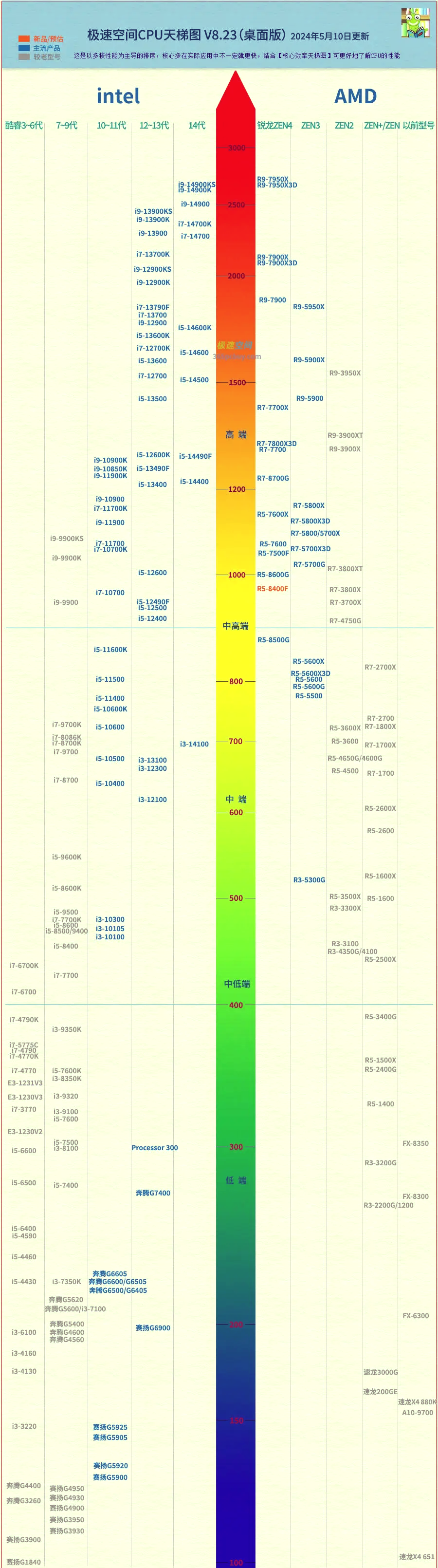 电脑配置天梯 第3张 电脑配置天梯 第3张