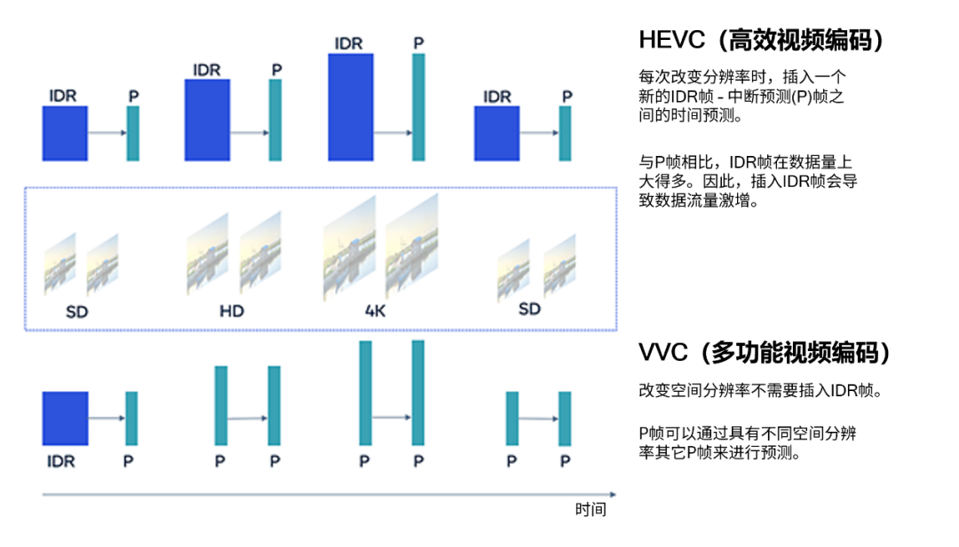 高效率视频编码到底有什么用，和普通编码有什么区别？