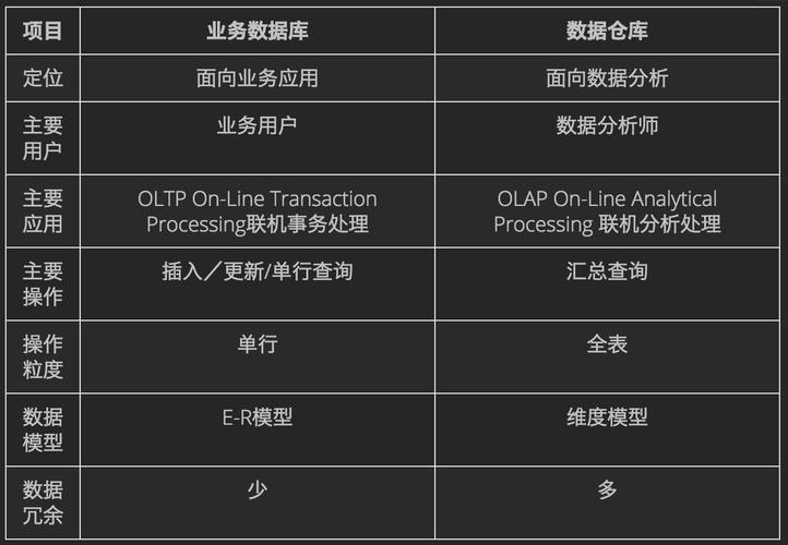 数据库和数据仓库说法正确的是?数据仓库与数据库的区别 第3张 数据库和数据仓库说法正确的是?数据仓库与数据库的区别 第3张
