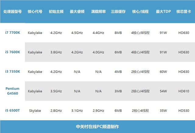 G4560处理器为何选择用服务器内存?性能提升还是成本考量? 第2张 G4560处理器为何选择用服务器内存?性能提升还是成本考量? 第2张