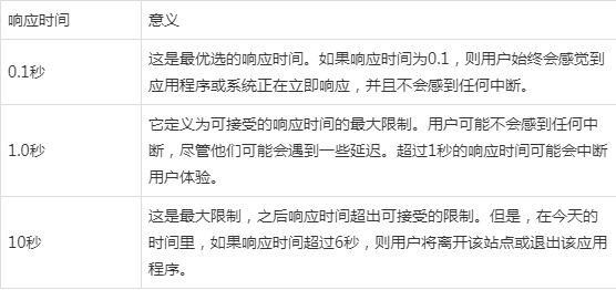 如何通过检查网站响应时间判断事件严重性,是什么原因 第1张 如何通过检查网站响应时间判断事件严重性,是什么原因 第1张