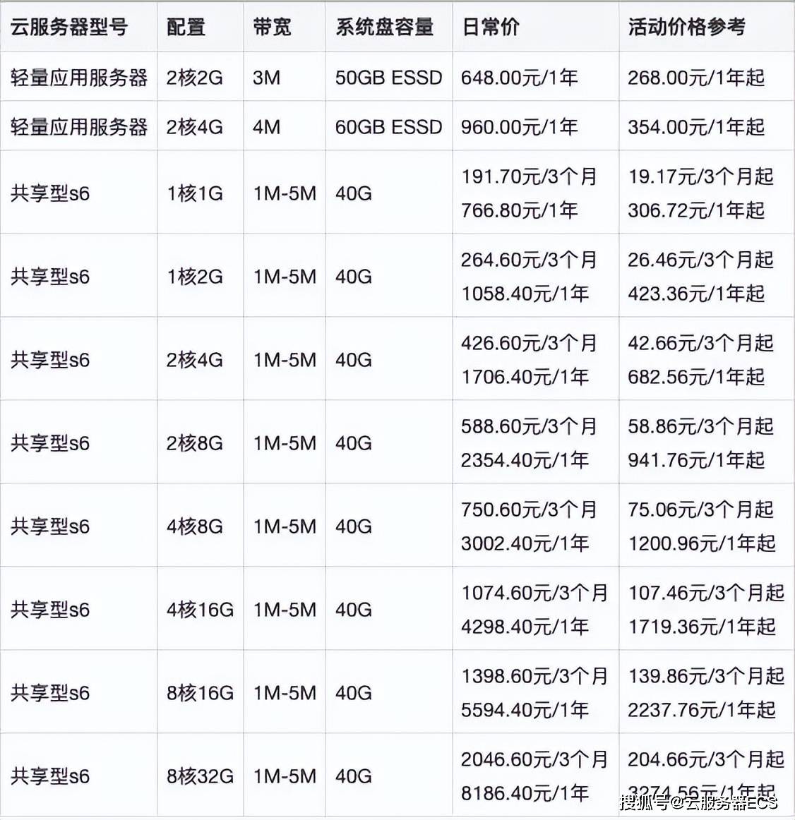 公有云租用价格如何?不同服务商报价差异大揭秘! 第1张 公有云租用价格如何?不同服务商报价差异大揭秘! 第1张